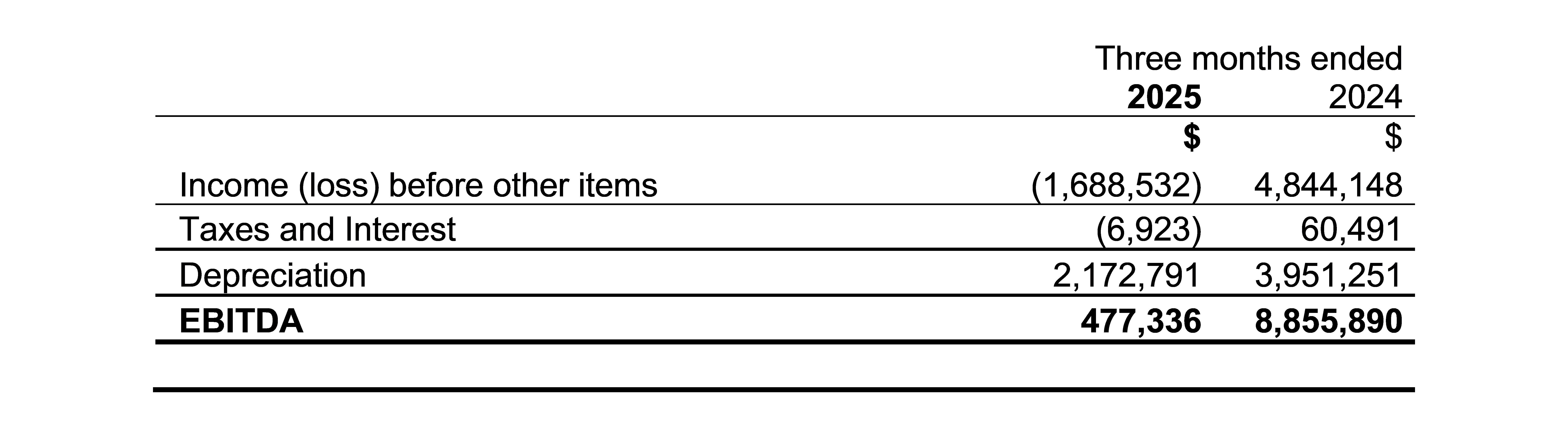 EBITDA – NON-IFRS MEASURE