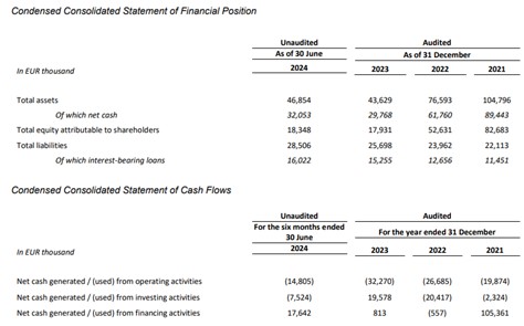 État de la situation financière consolidé résumé