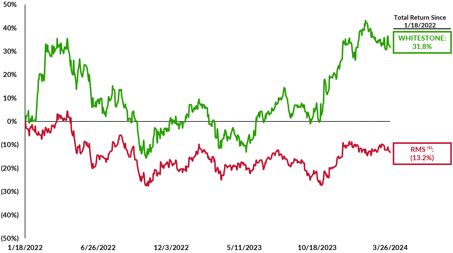 WSR Total Shareholder Return v the MSCI US REIT Index