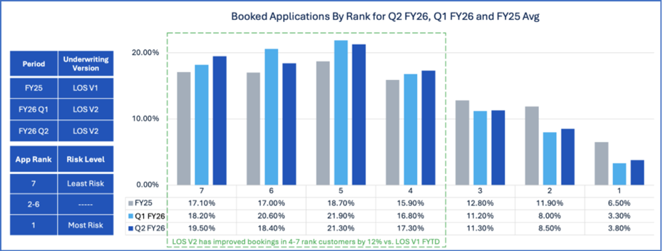 ² Represents the percentage of total booked credit applications from customers in each credit ranking (1-7) under our proprietary credit scoring and underwriting guidelines. A credit application is deemed to be booked (or recorded) when the customer purchases a vehicle and enters into a retail installment sale contract to finance their vehicle purchase.