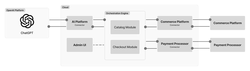 Solution Architecture Implemented by Avenue Code