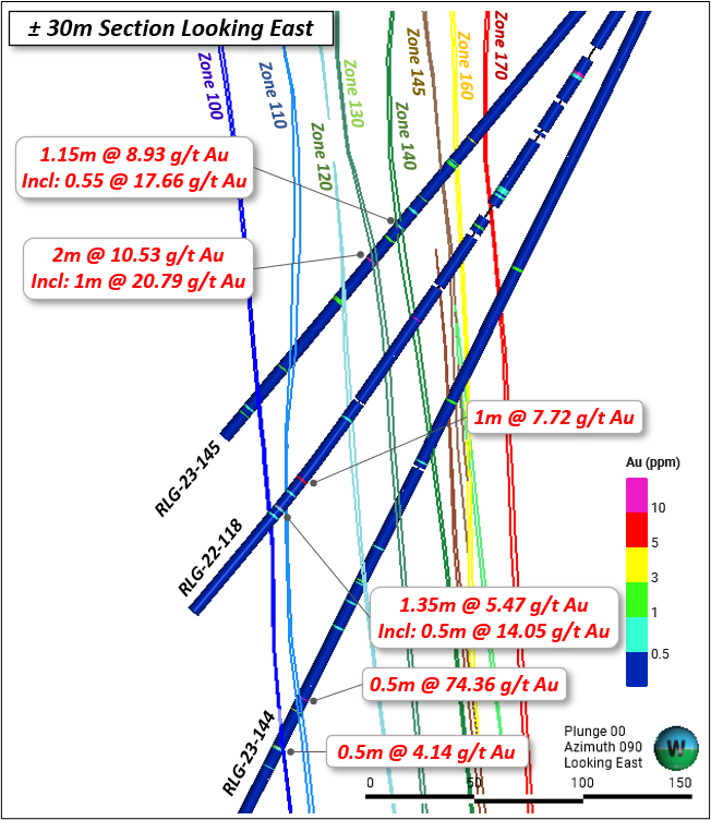 Rowan Mine drill section for Holes RLG-22-118, RLG-23-144 and RLG-23-145. RLG-22-118 was re-entered in 2023 and extended to intercept the deeper 100 and 110 vein zones.