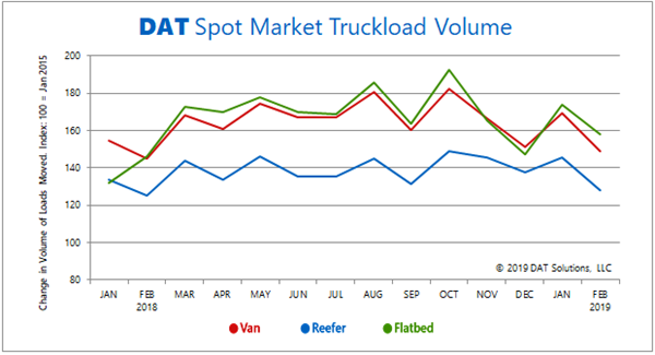 DAT Spot Market Truckload Volumes