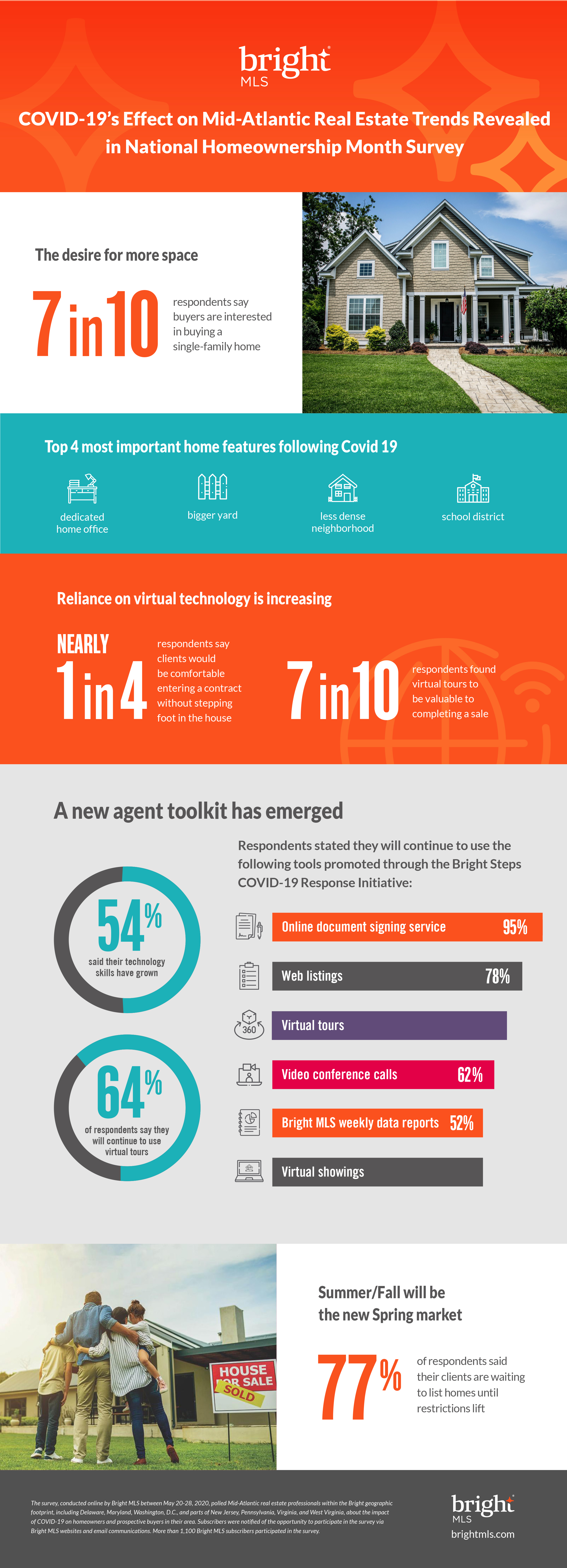 COVID-19's Effect on Mid-Atlantic Real Estate Trends Revealed