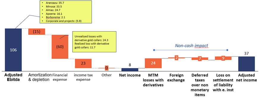 Managerial view – Adjusted EBITDA to Adjusted Net Income Q2 2025 Bridge (US$ million) 