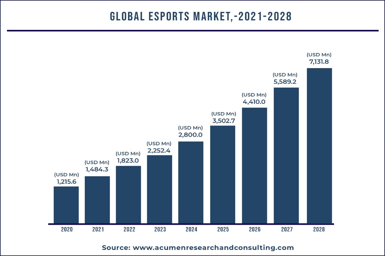 Global Esports Market Size 2021-2028 (USD Million)