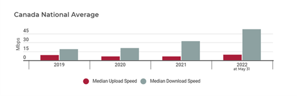Canada National Average Internet Speeds
