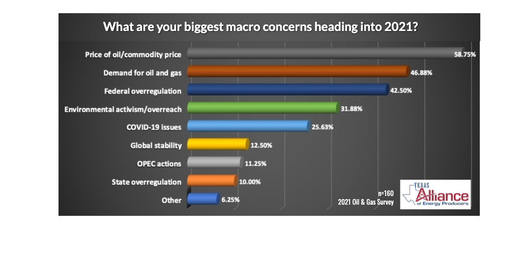 A new Texas Alliance of Energy Producers survey of 160 oil and gas professionals found that the price of oil is their number one concern heading into 2021, followed by demand for oil and gas, and federal overregulation. 