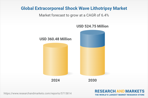 Global Extracorporeal Shock Wave Lithotripsy Market