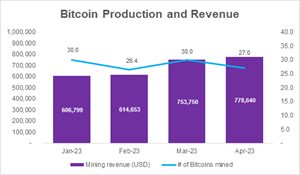 Bitcoin Production and Revenue for 2023 April