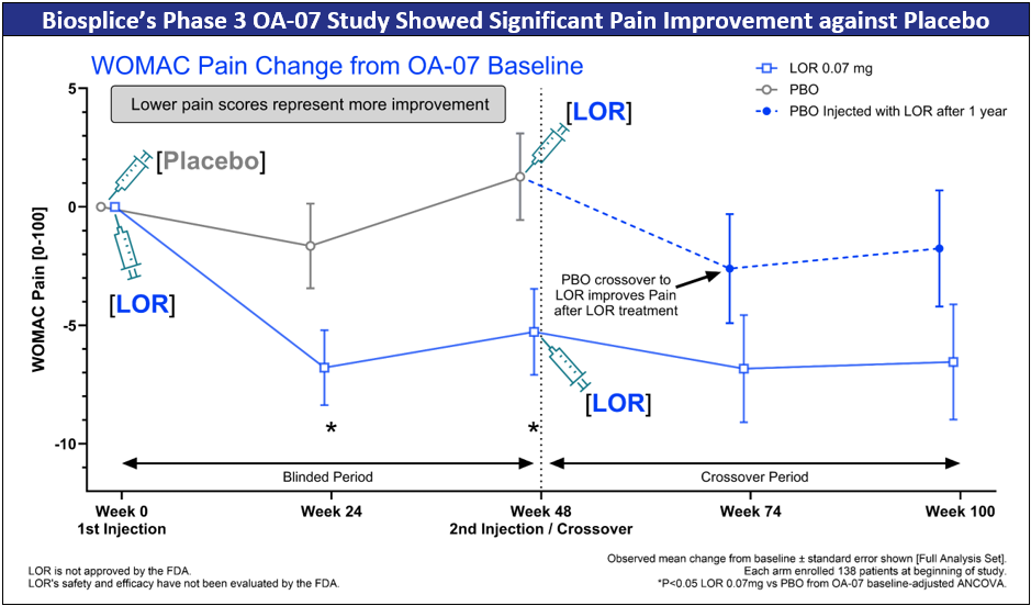 Biosplice Announces the Submission of its New Drug Application (NDA) to the FDA for Lorecivivint (LOR) to Treat Knee Osteoarthritis