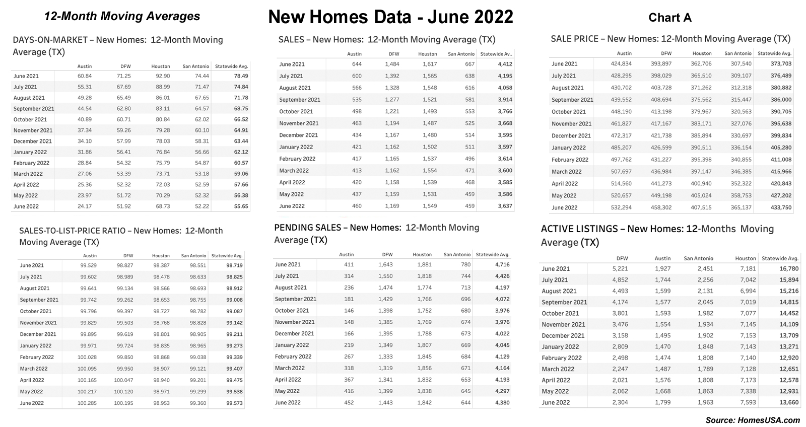 Chart A: Texas 12-Month Moving Averages – New Homes – June 2022