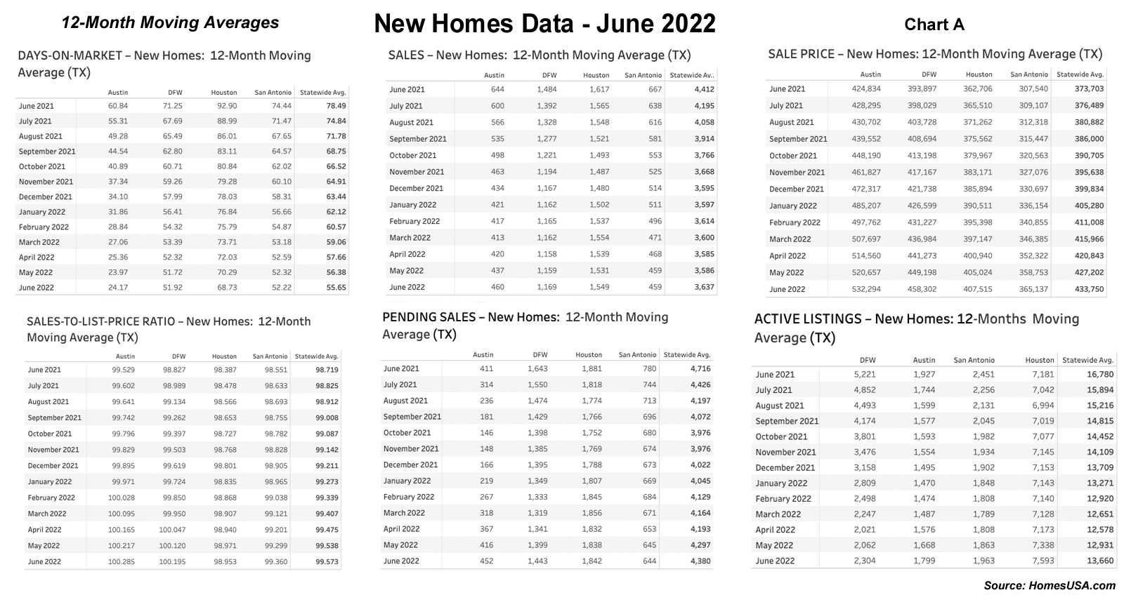 Chart A: Texas 12-Month Moving Averages – New Homes – June 2022