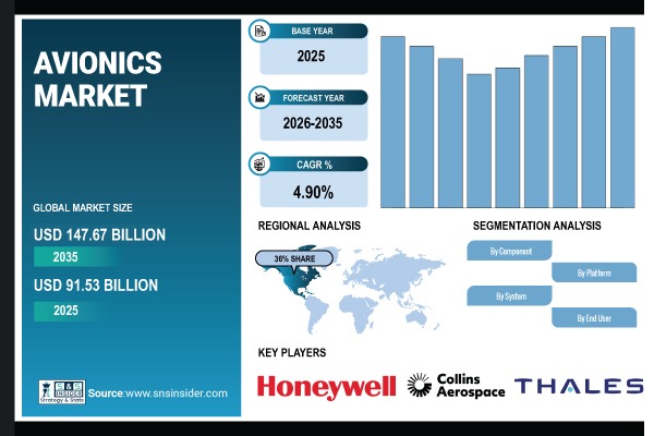 Avionics Market
