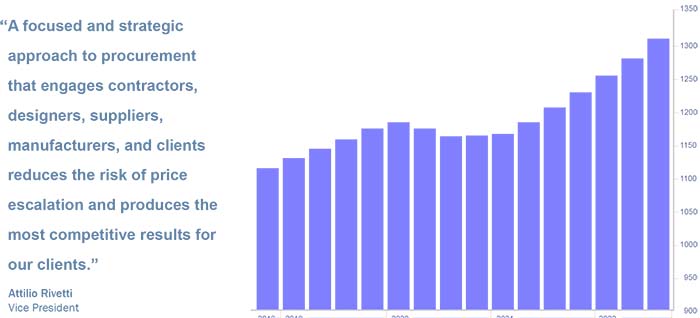 Cost Index 3Q 2022