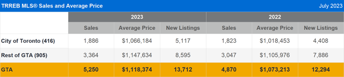 TRREB MLS® Sales and Average Price