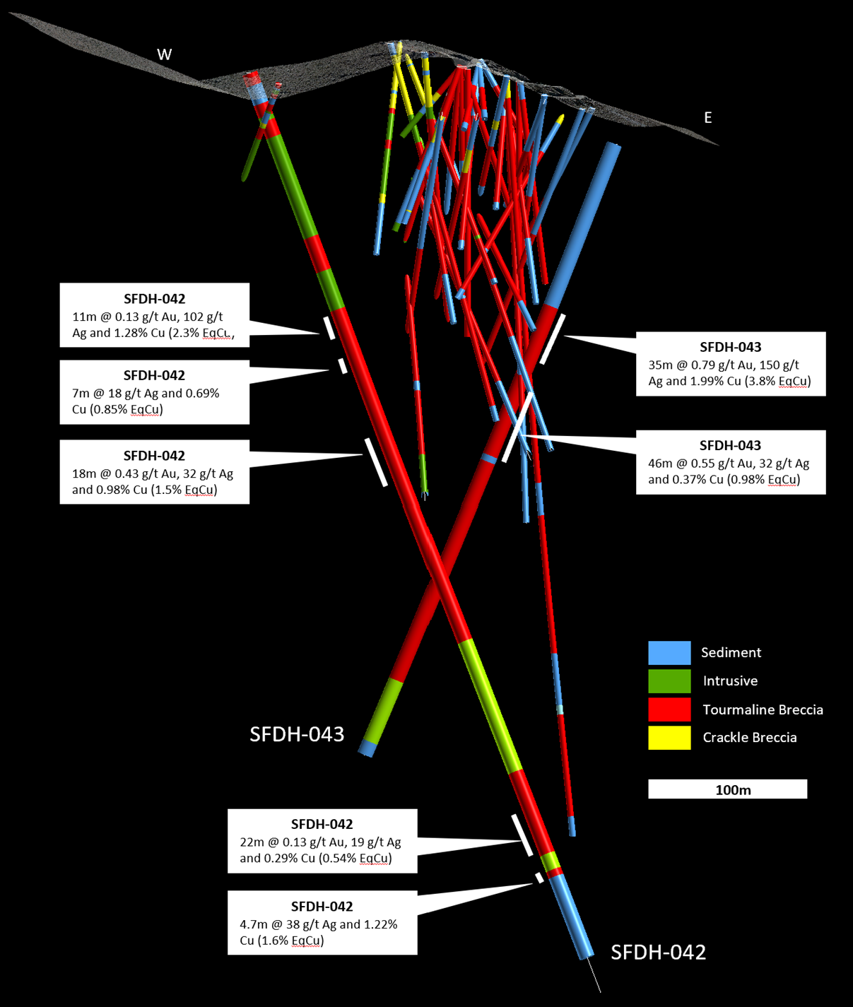 Figure 1 – Drill hole SFDH-042 and SFDH-043 cross-section.