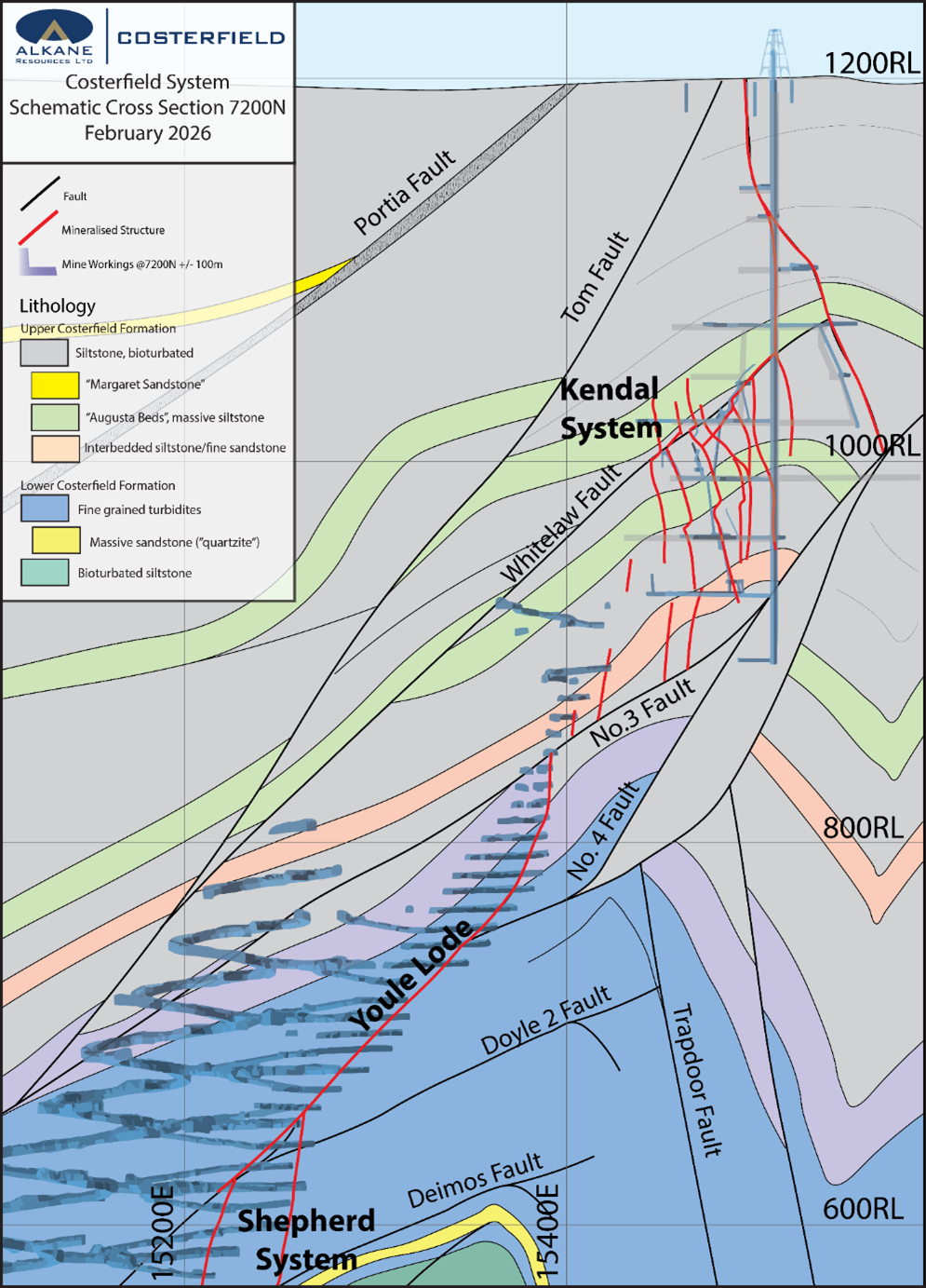 Geological cross section of the Costerfield gold-antimony vein system at mine northing 7200N, showing the Kendal vein system’s position in the Costerfield Anticline and its relationship with the below Youle and Shepherd veins which are currently mined.