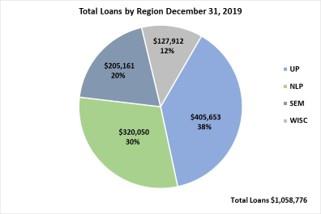 Total Loans by Region December 31, 2019