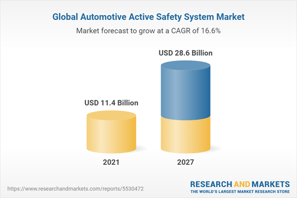 Global Automotive Active Safety System Market