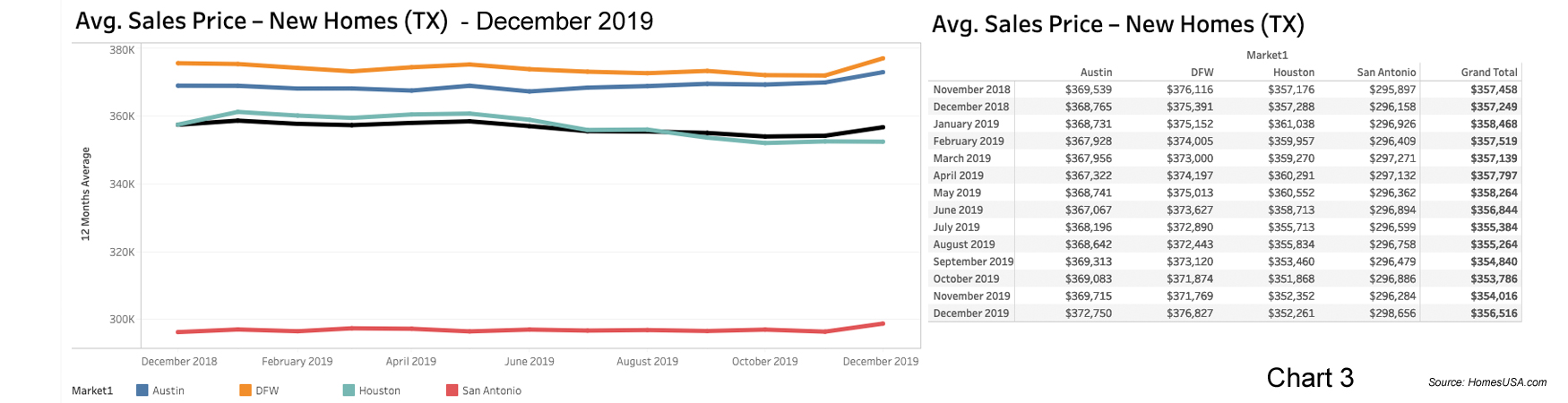 Chart 3: Texas New Home Prices - December 2019