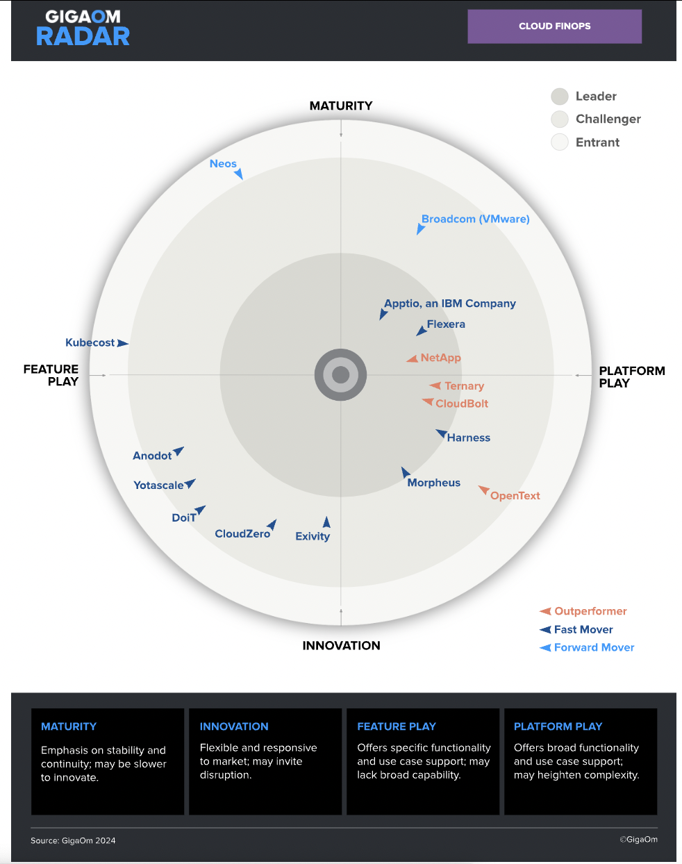 GigaOm Radar for Cloud FinOps