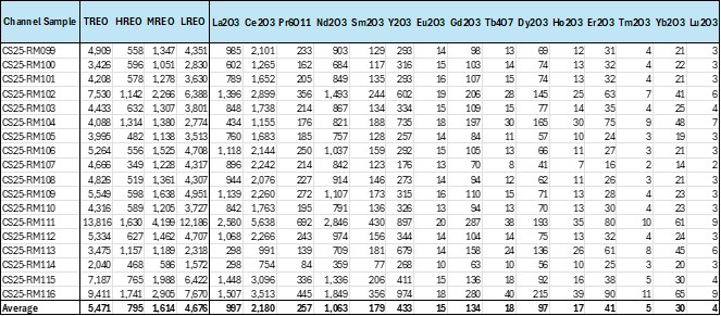 Table 4 - Rare Earth Assays of Recent Channel Samples