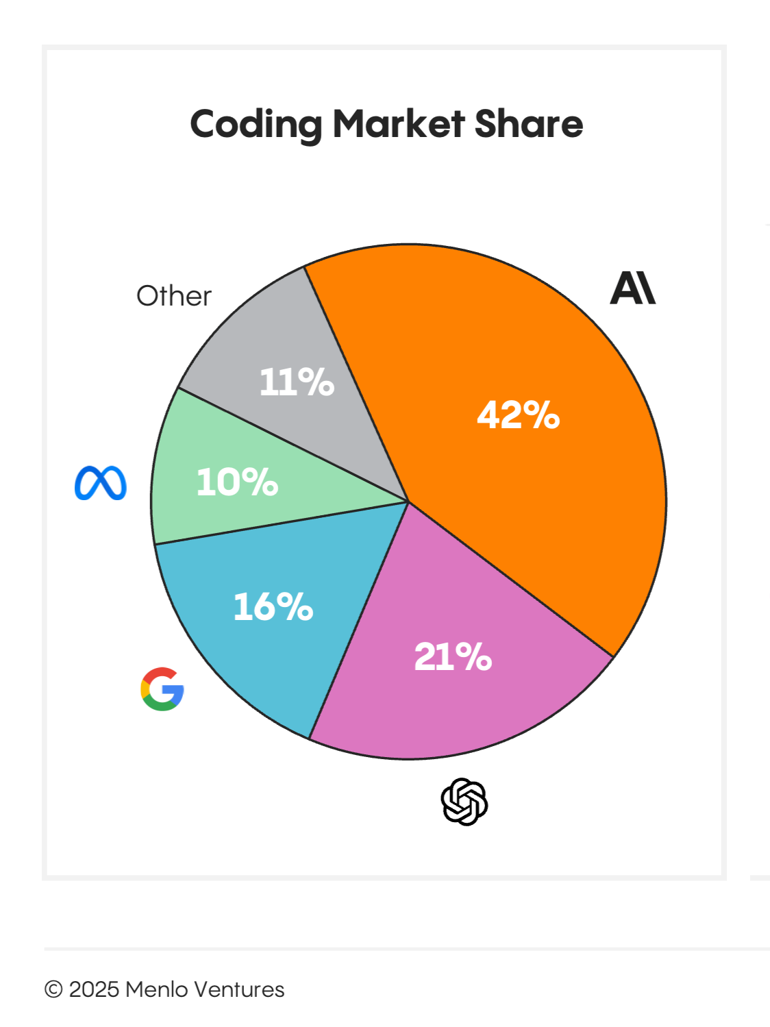 Coding Market Share 