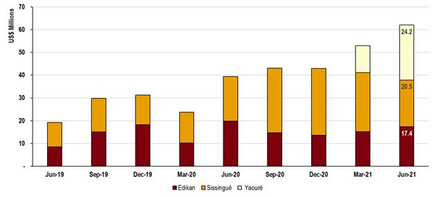 Notional Operating Cashflow