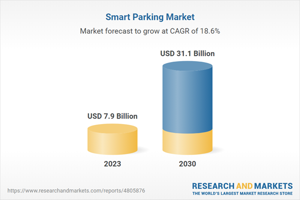 Smart Parking Market