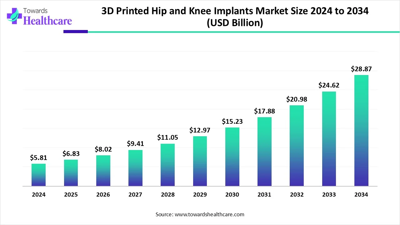 3D Printed Hip and Knee Implants Market to Grow at 17.49% CAGR 2034