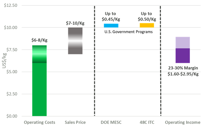 Company estimates for production economics at Riverside 