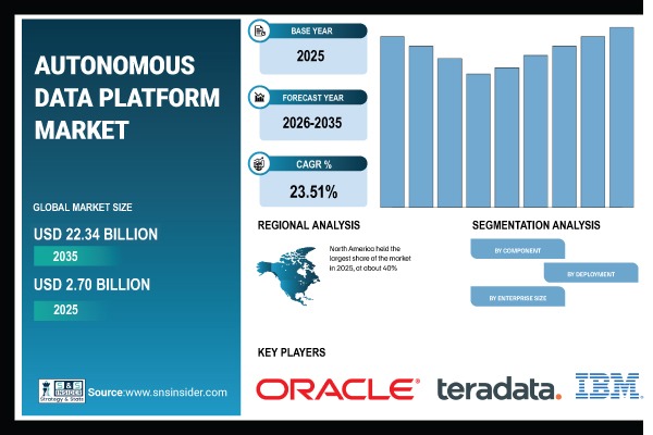 Autonomous Data Platform Market
