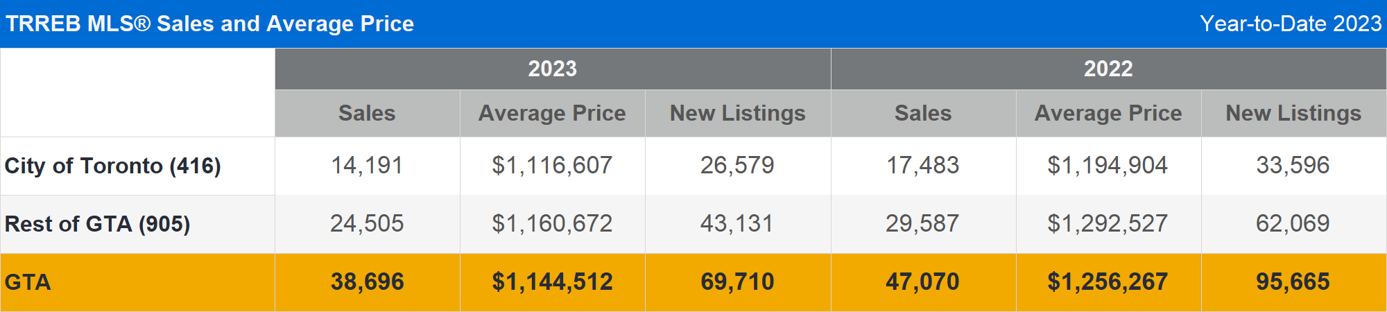 TRREB MLS® Sales and Average Price