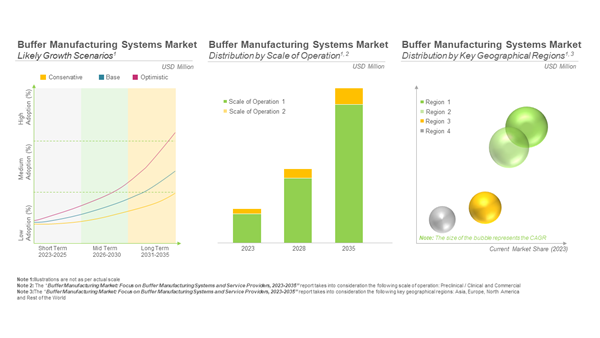 Buffer Preparation Market