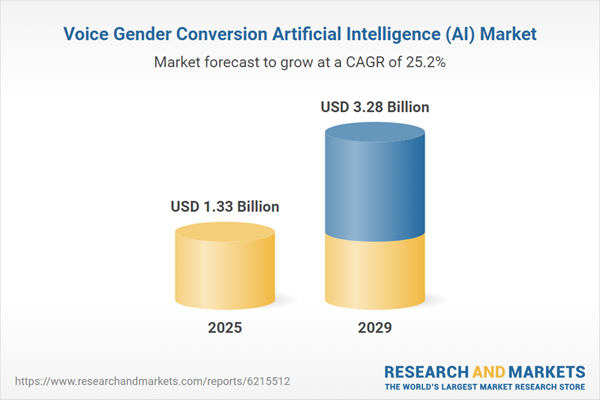 Voice Gender Conversion Artificial Intelligence (AI) Global Market Report 2025 | Now Available