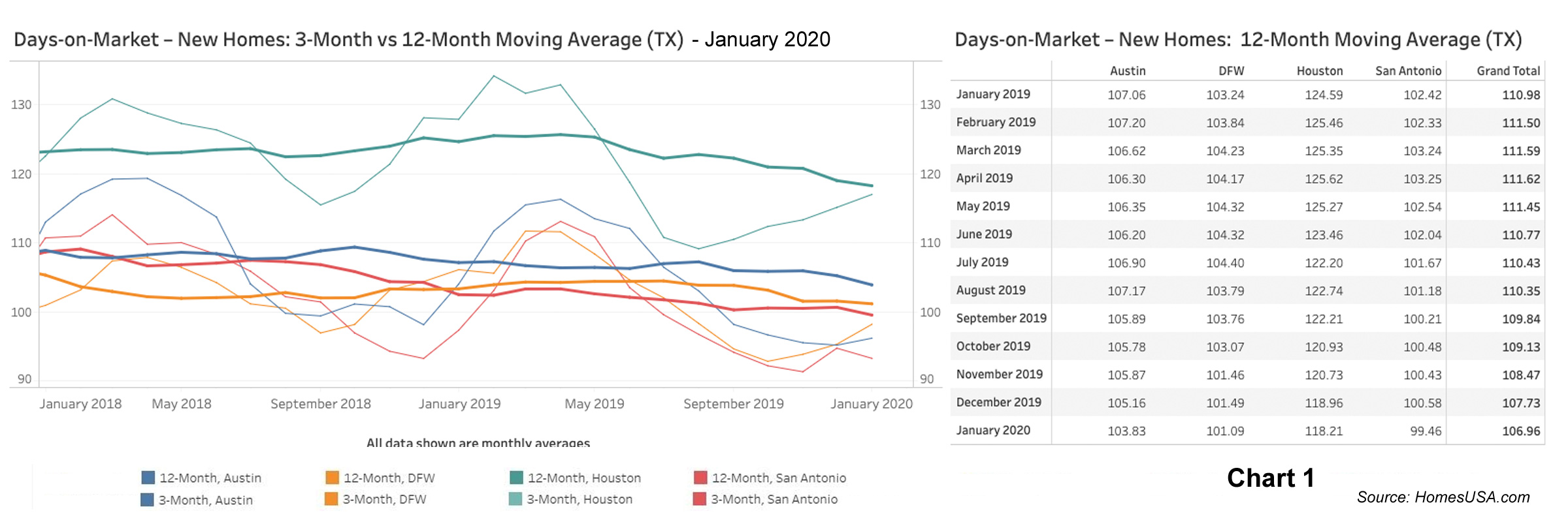 Chart 1: Texas New Homes: Days on Market - Jan 2020