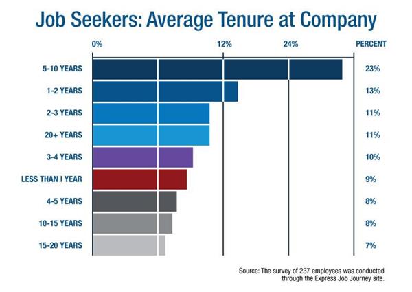 Job Seekers: Average Tenure at Companies