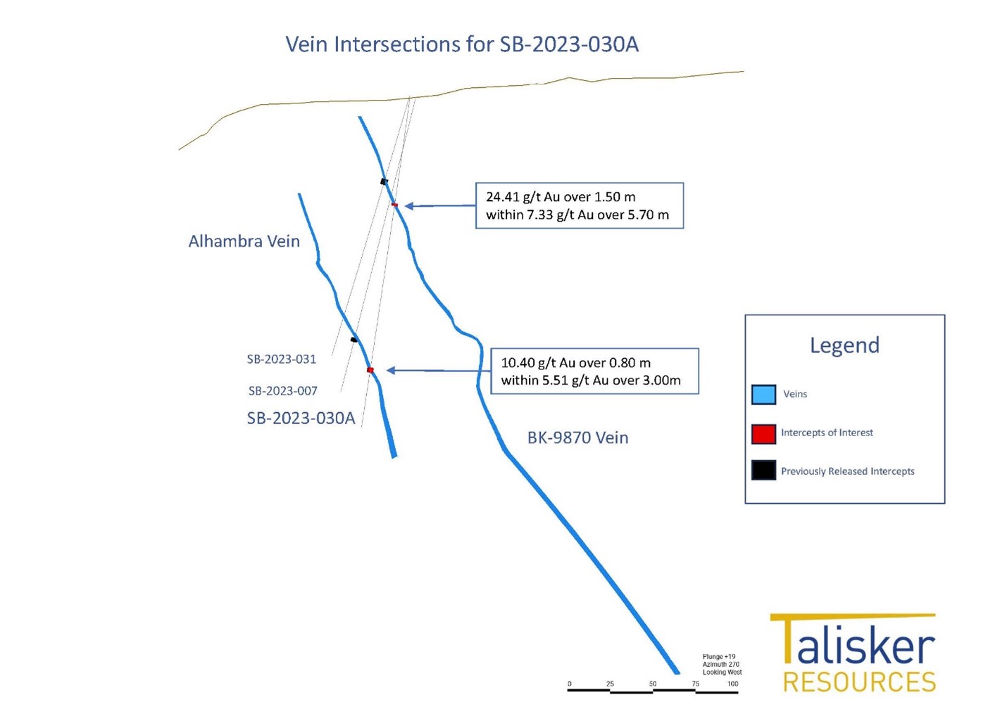 Cross section showing SB-2023-030A intersection on the BK-9870 Vein and Alhambra Vein with previously released holes SB-2023-007 and SB-2023-031.