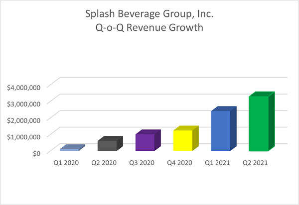 Splash Beverage Group, Inc. Q-o-Q Revenue Growth