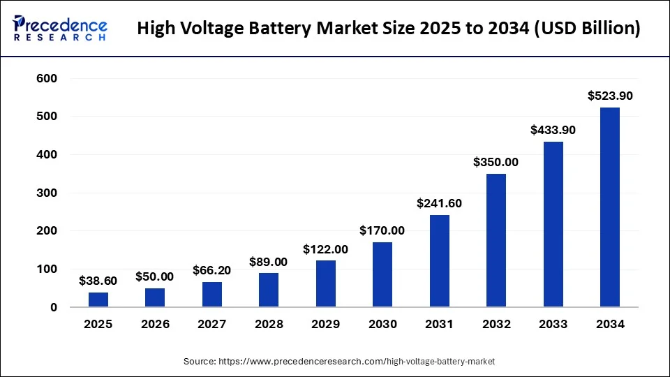 High Voltage Battery Market Size Worth USD 523.90 Billion by 2034 Strong EV and Clean Energy Demand