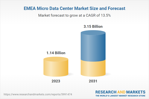 EMEA Micro Data Center Market Size and Forecast