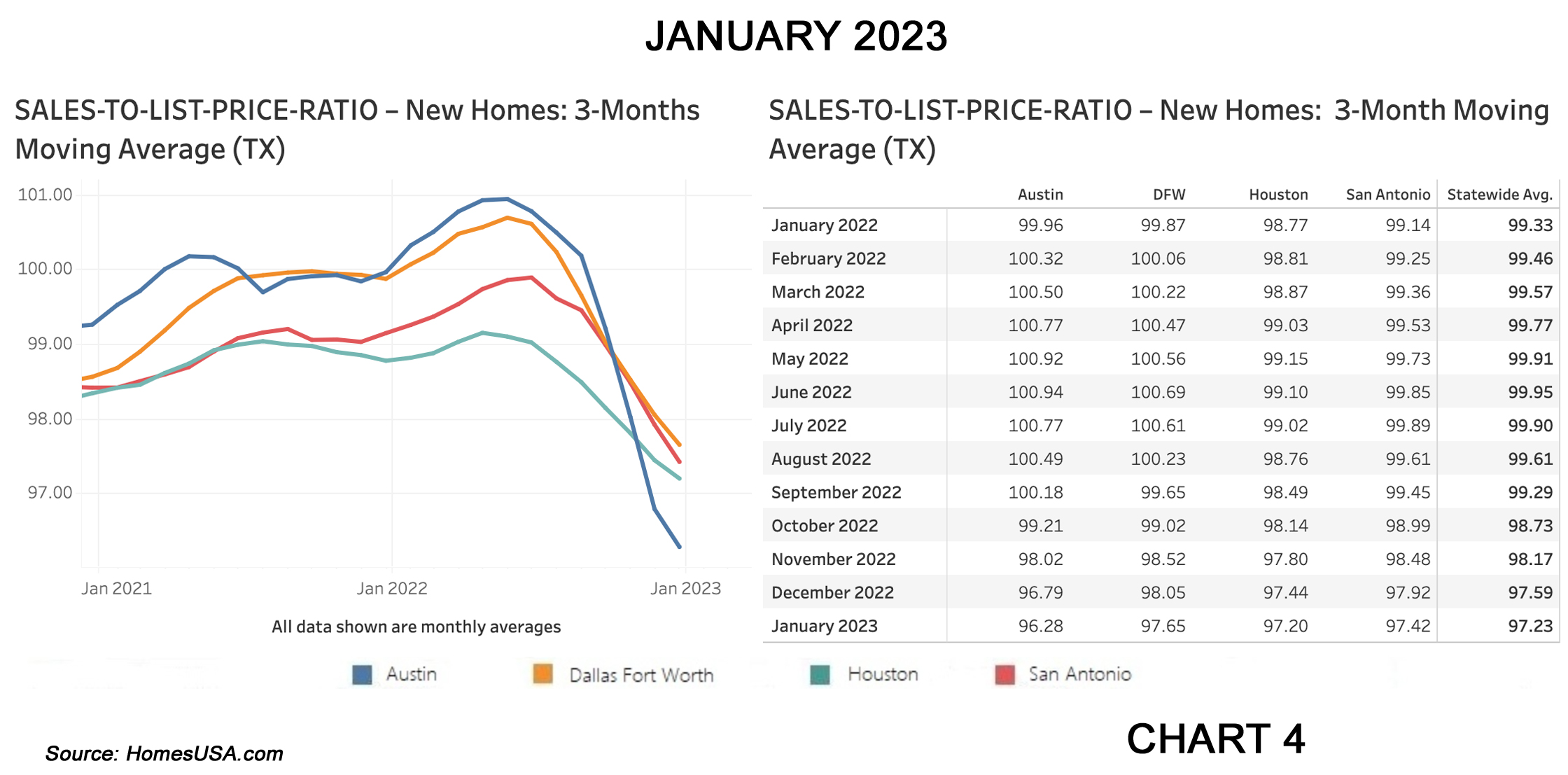 Chart 4: Texas Sales-to-List-Price Ratio