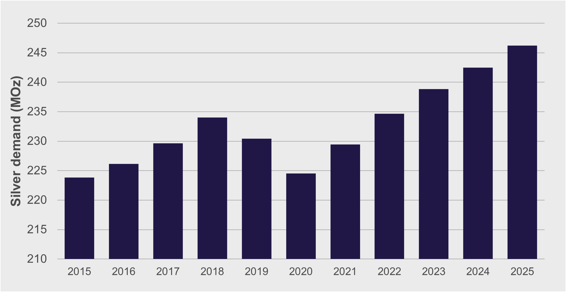 CRU Forecast for Silver Demand in Electrical and Electronics Applications (Moz)