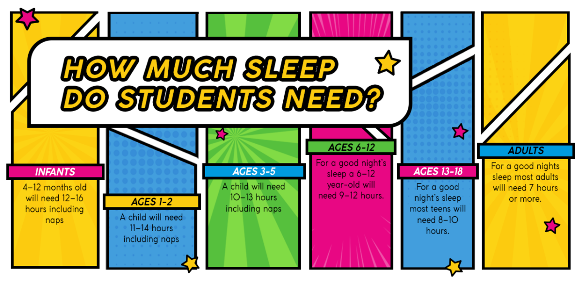 Use the AASM’s Bedtime Calculator to identify the appropriate bedtime by age and wake time: https://sleepeducation.org/healthy-sleep/bedtime-calculator/