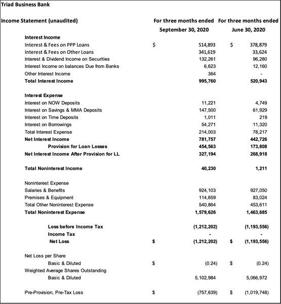 Triad Business Bank Income Statement