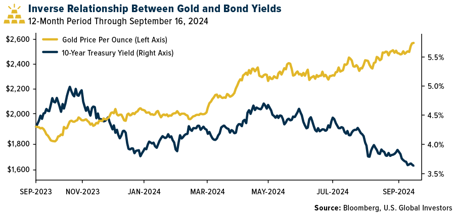 Inverse Relationship Between Gold and Bond Yields