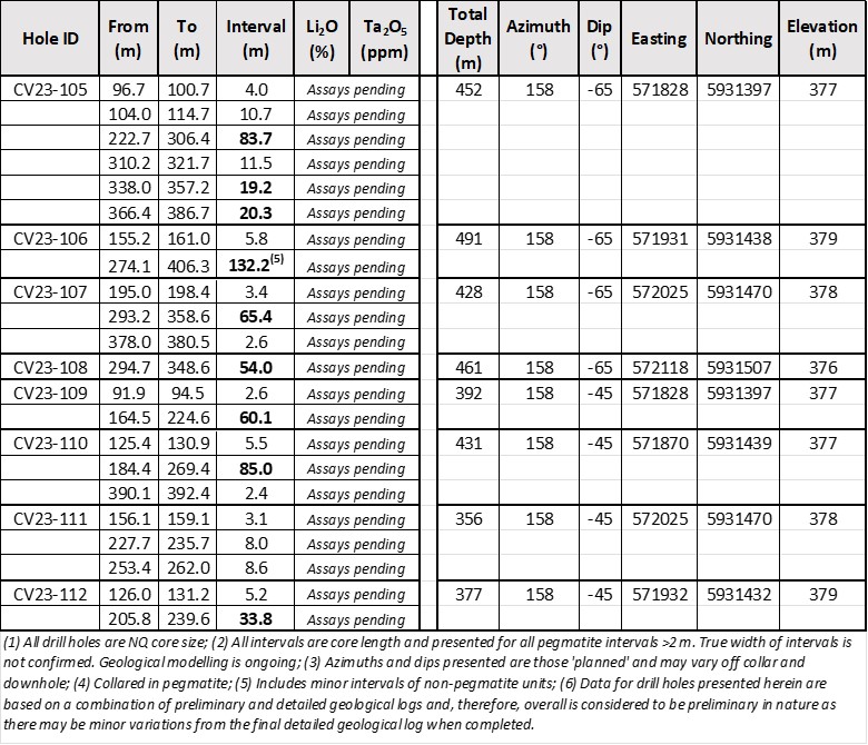 Drill hole attributes with logged pegmatite intersections