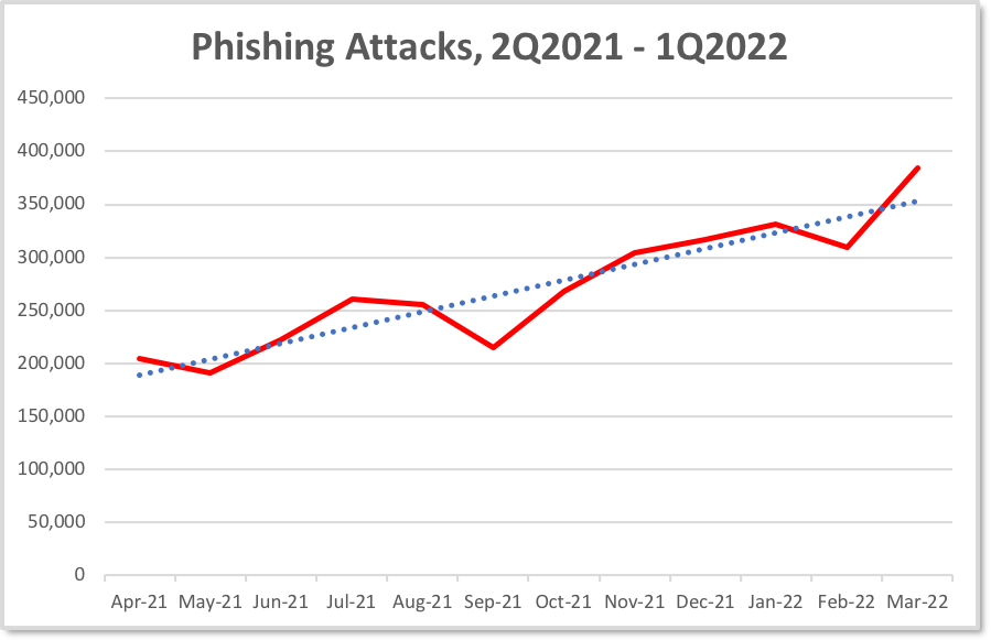 Phishing Attacks, 2Q2021 - 1Q2022