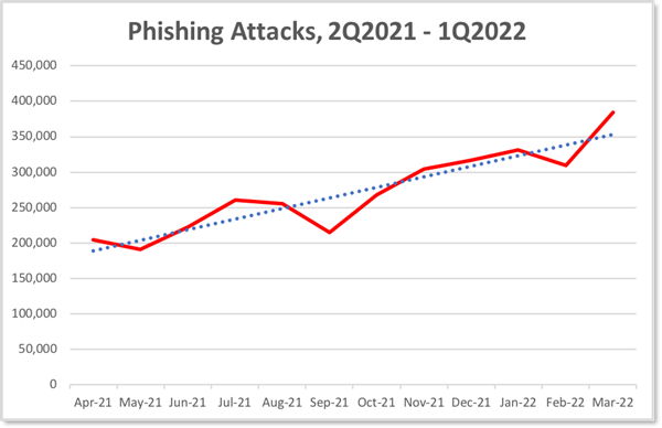 Phishing Attacks, 2Q2021 - 1Q2022